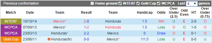 Phong độ đối đầu Mexico vs Honduras